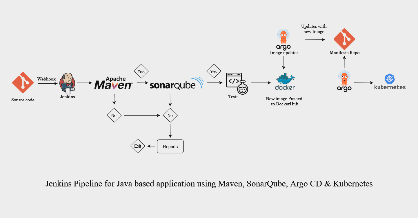 Jenkins Pipeline for Java-based Application