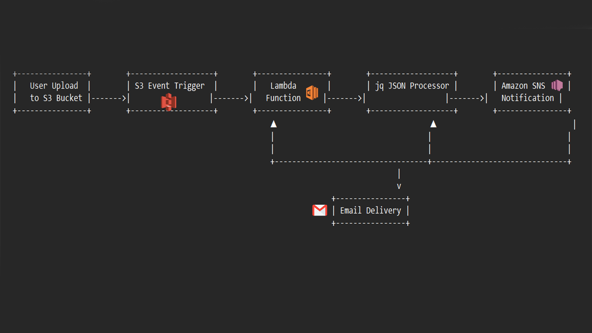 AWS S3 Event Trigger